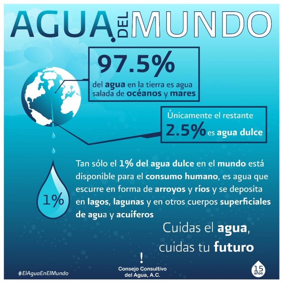distribución del agua dulce del mundo