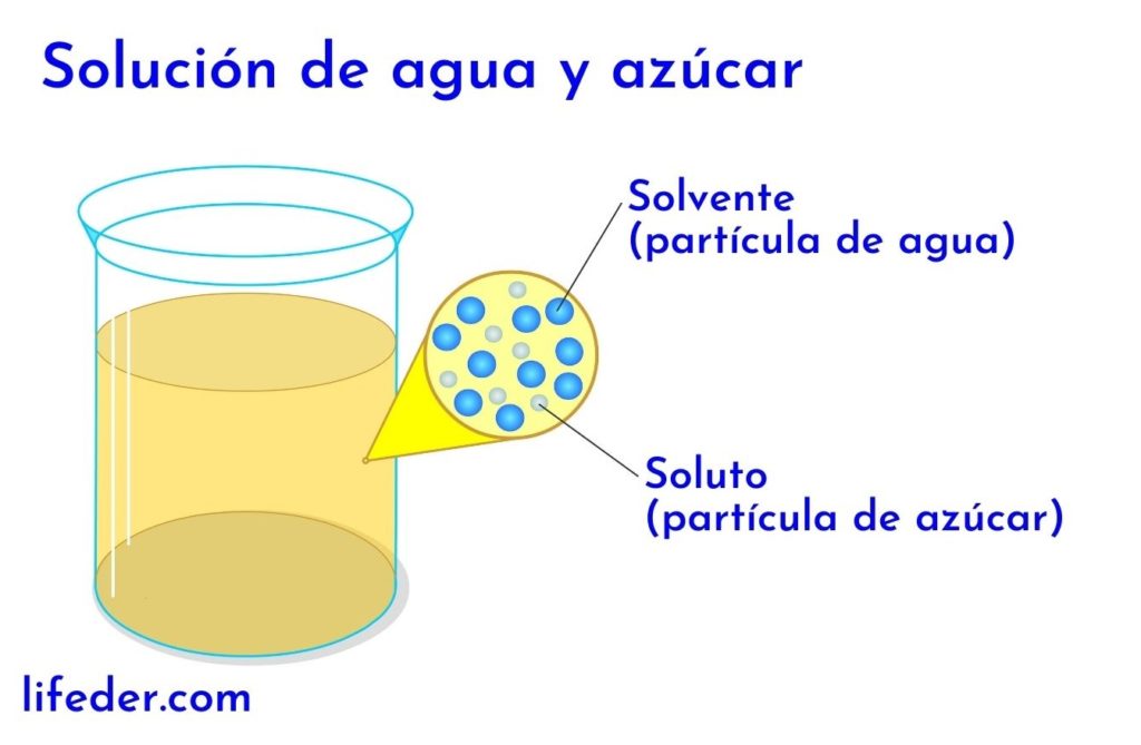 dibujo de una solución con agua y azucar