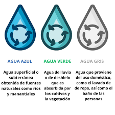 imagen de tipos de huella hidrica